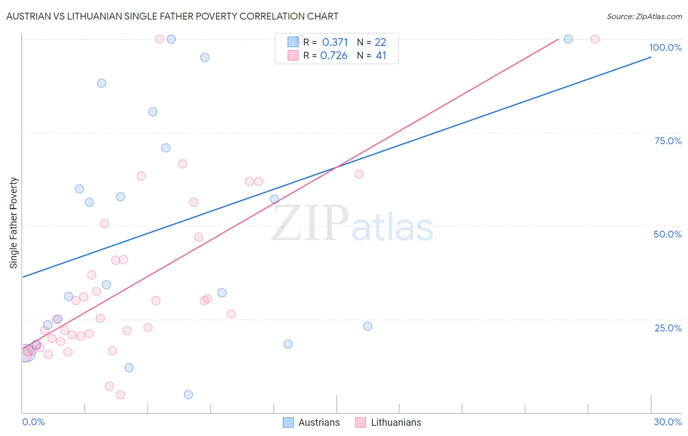 Austrian vs Lithuanian Single Father Poverty