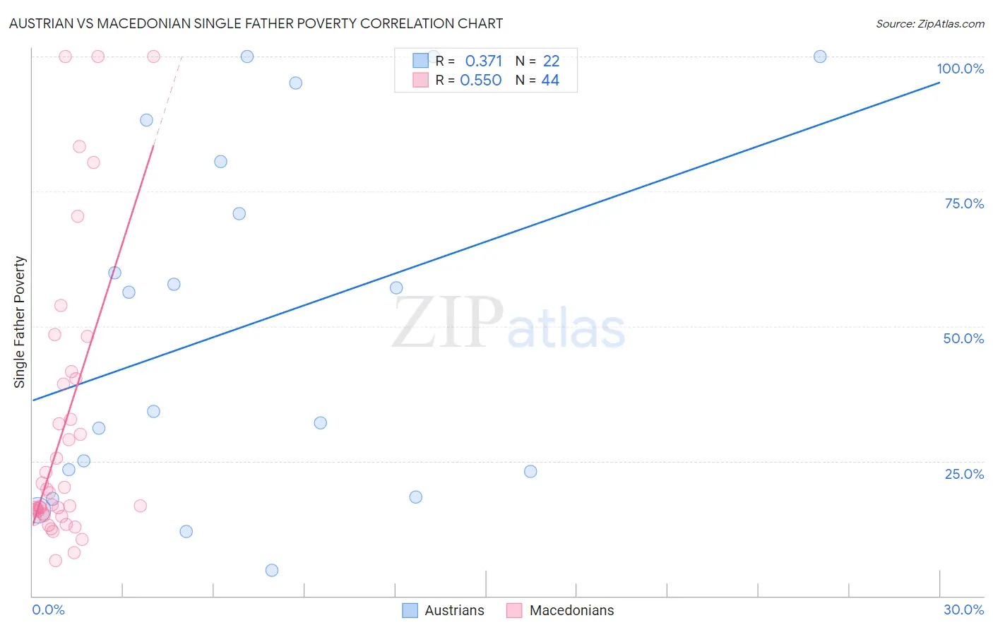 Austrian vs Macedonian Single Father Poverty