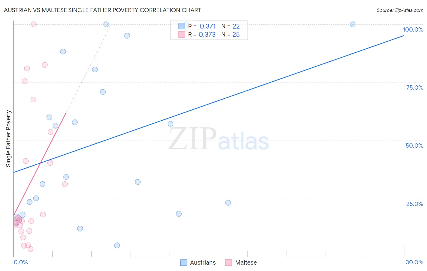 Austrian vs Maltese Single Father Poverty
