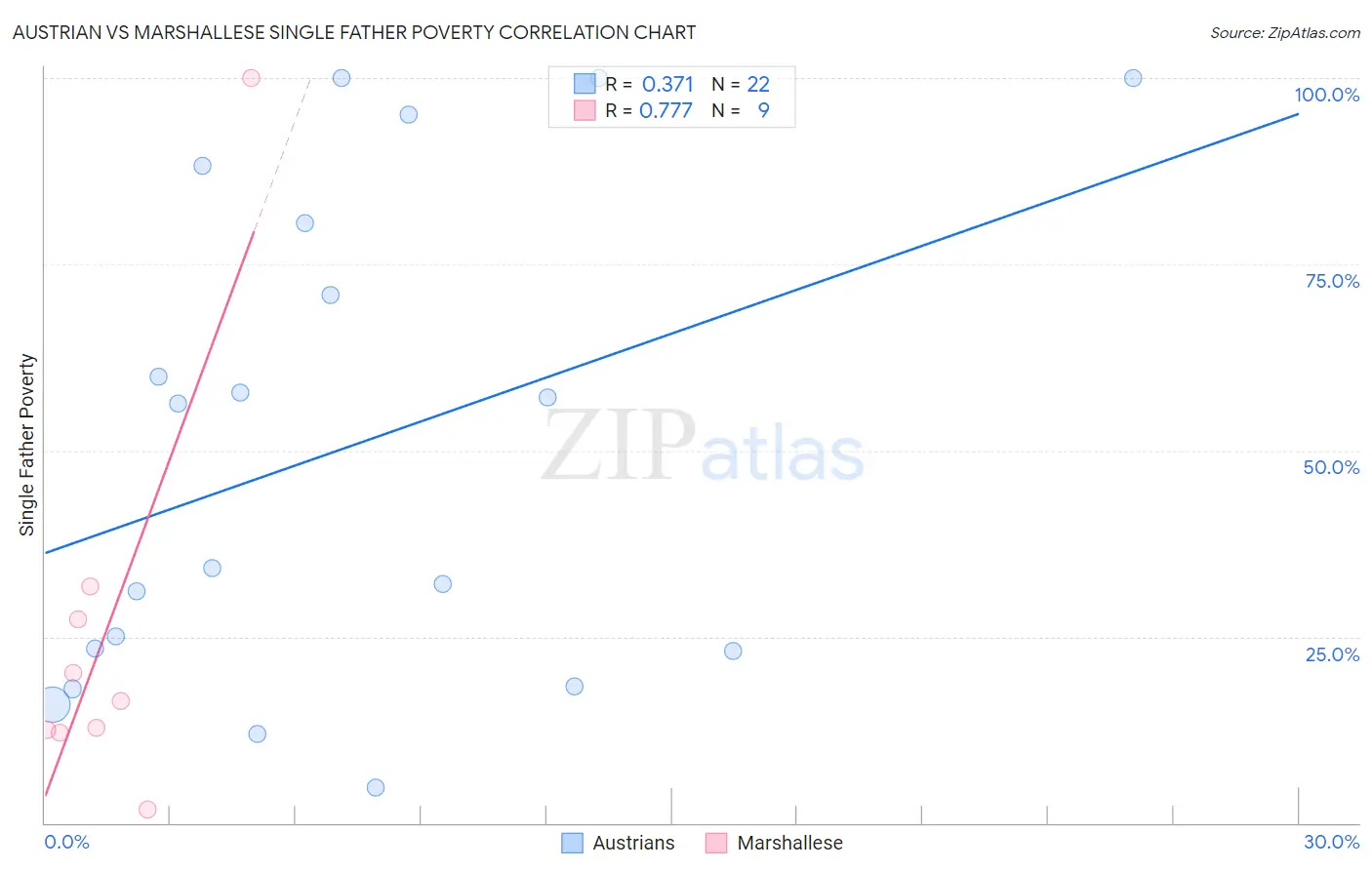 Austrian vs Marshallese Single Father Poverty