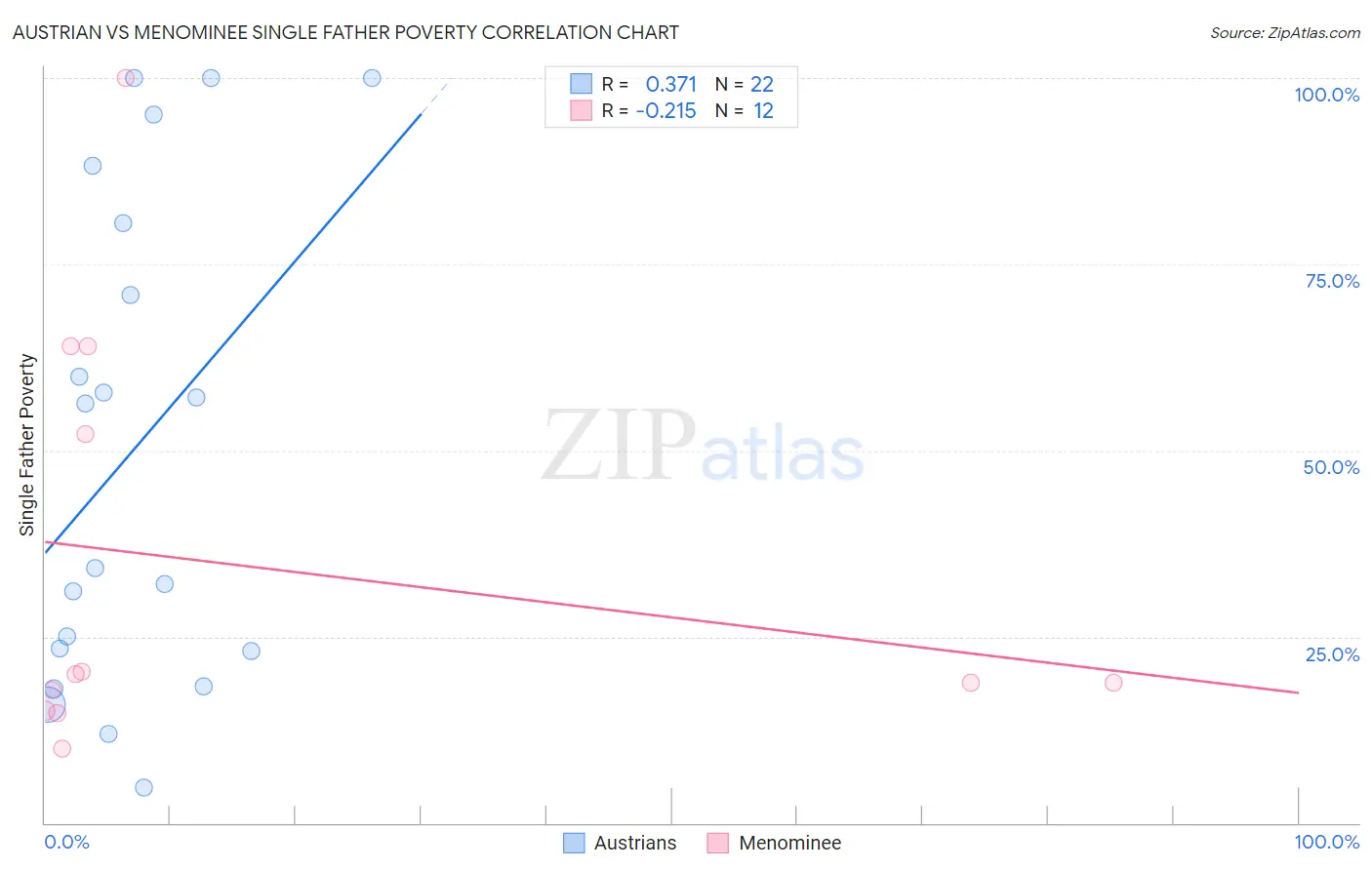 Austrian vs Menominee Single Father Poverty