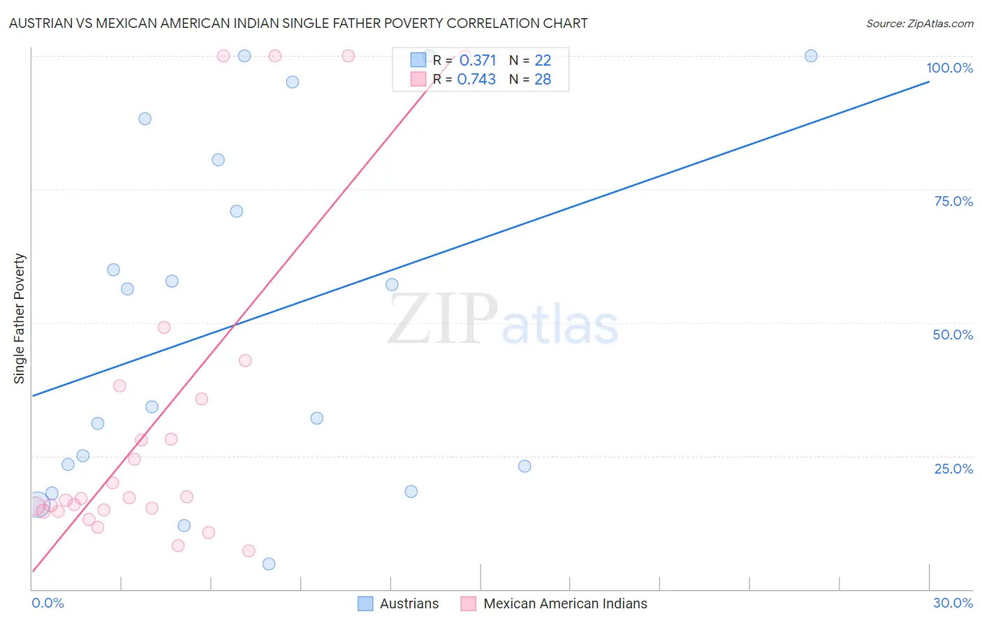 Austrian vs Mexican American Indian Single Father Poverty