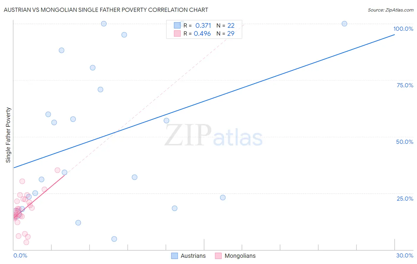 Austrian vs Mongolian Single Father Poverty