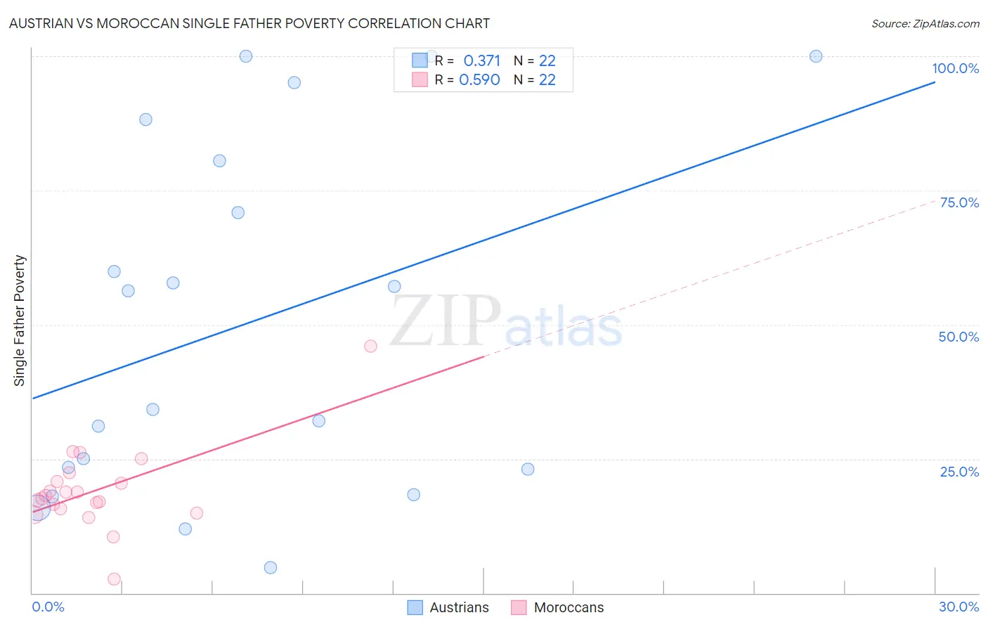 Austrian vs Moroccan Single Father Poverty