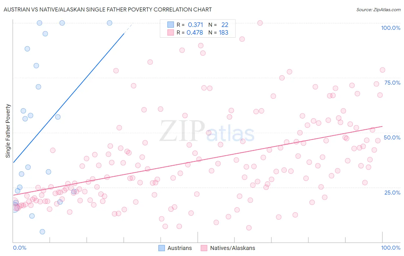 Austrian vs Native/Alaskan Single Father Poverty