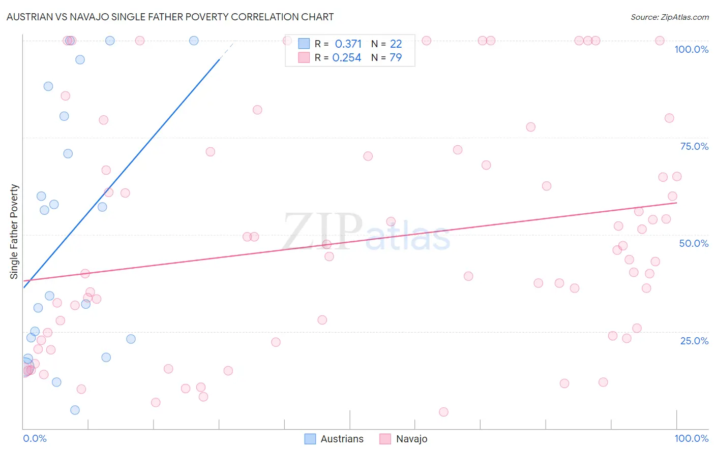 Austrian vs Navajo Single Father Poverty