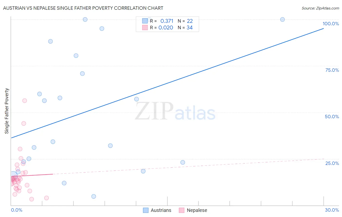 Austrian vs Nepalese Single Father Poverty
