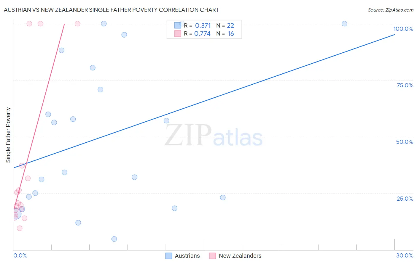 Austrian vs New Zealander Single Father Poverty