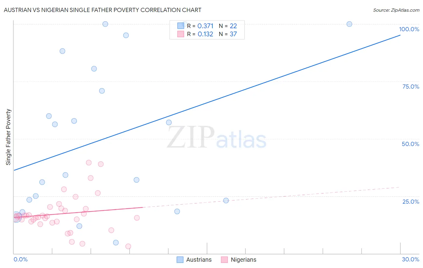 Austrian vs Nigerian Single Father Poverty