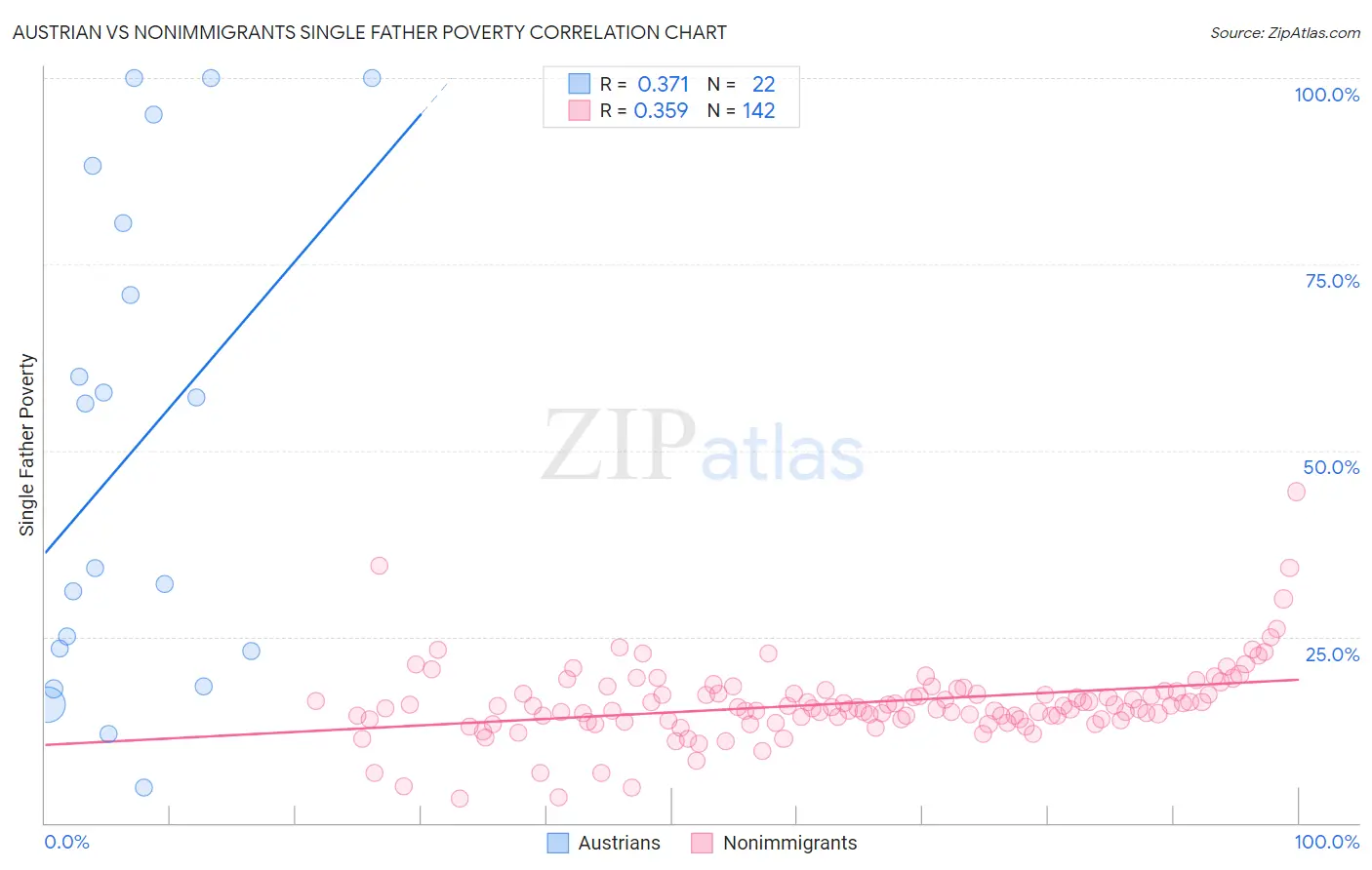 Austrian vs Nonimmigrants Single Father Poverty