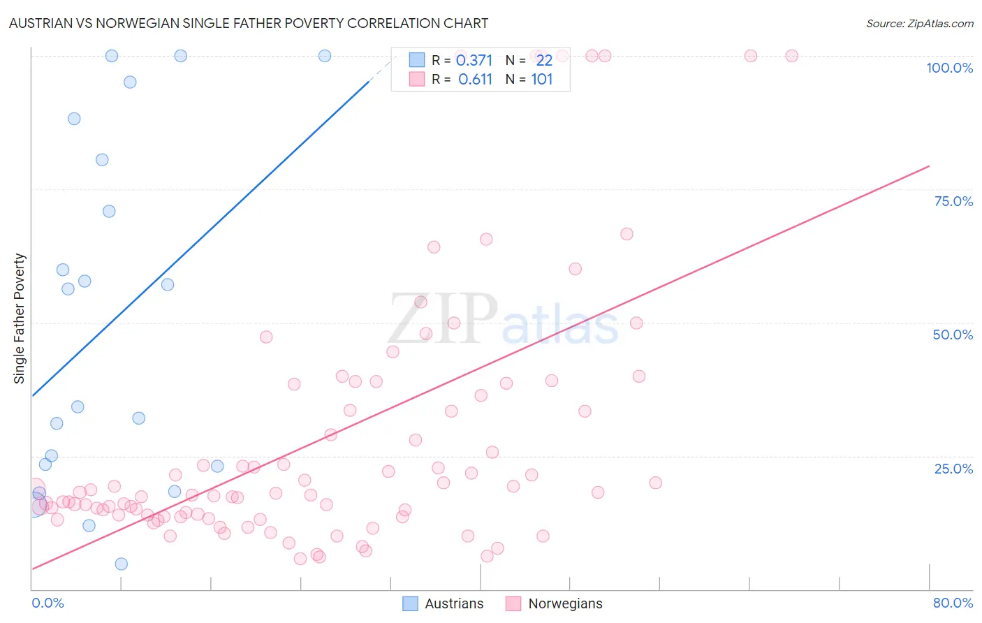 Austrian vs Norwegian Single Father Poverty