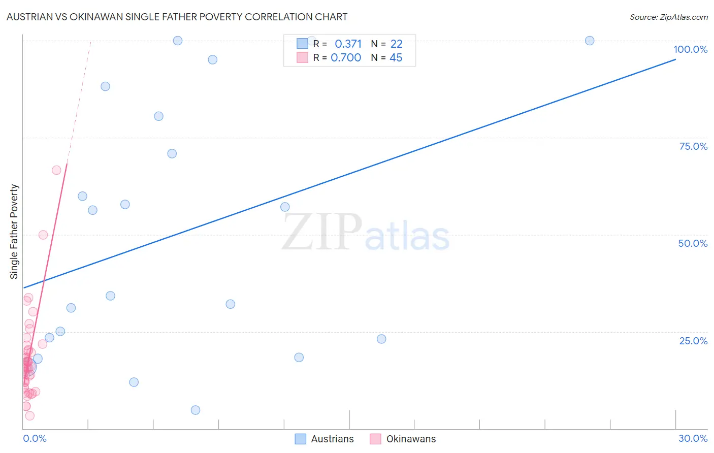 Austrian vs Okinawan Single Father Poverty