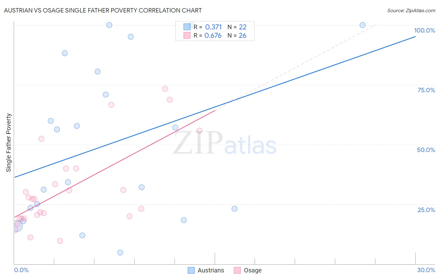 Austrian vs Osage Single Father Poverty