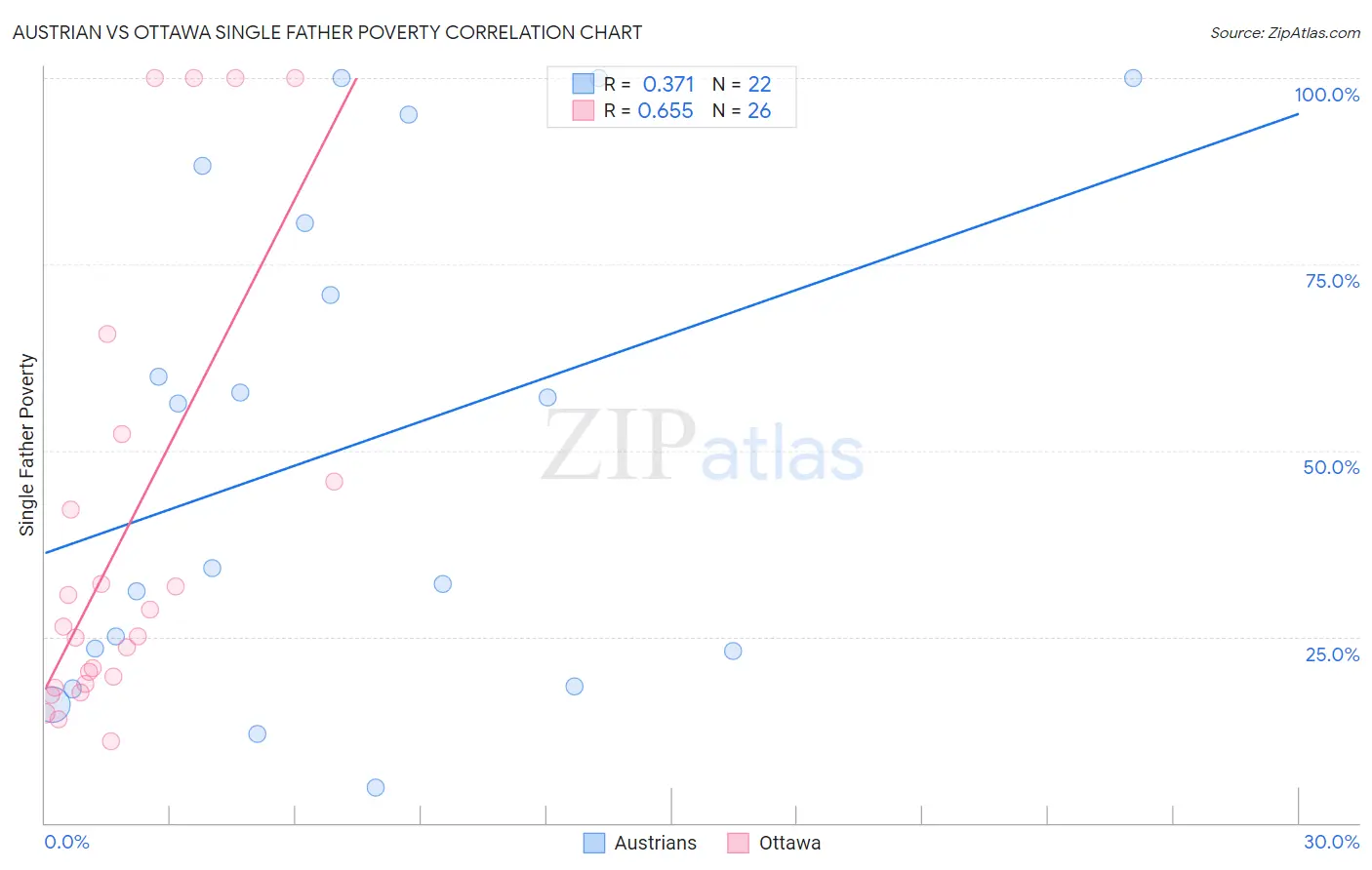 Austrian vs Ottawa Single Father Poverty