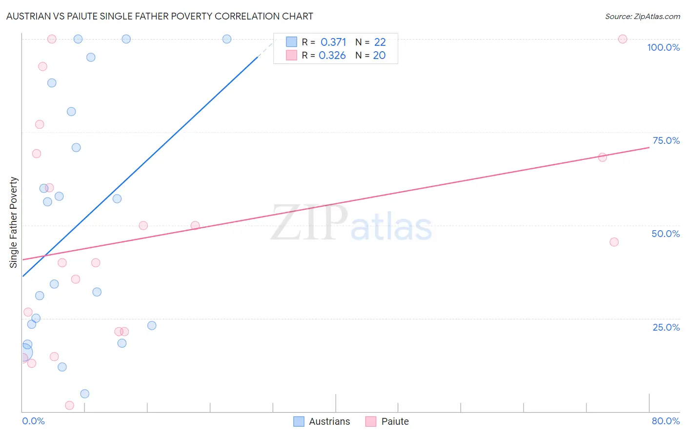 Austrian vs Paiute Single Father Poverty