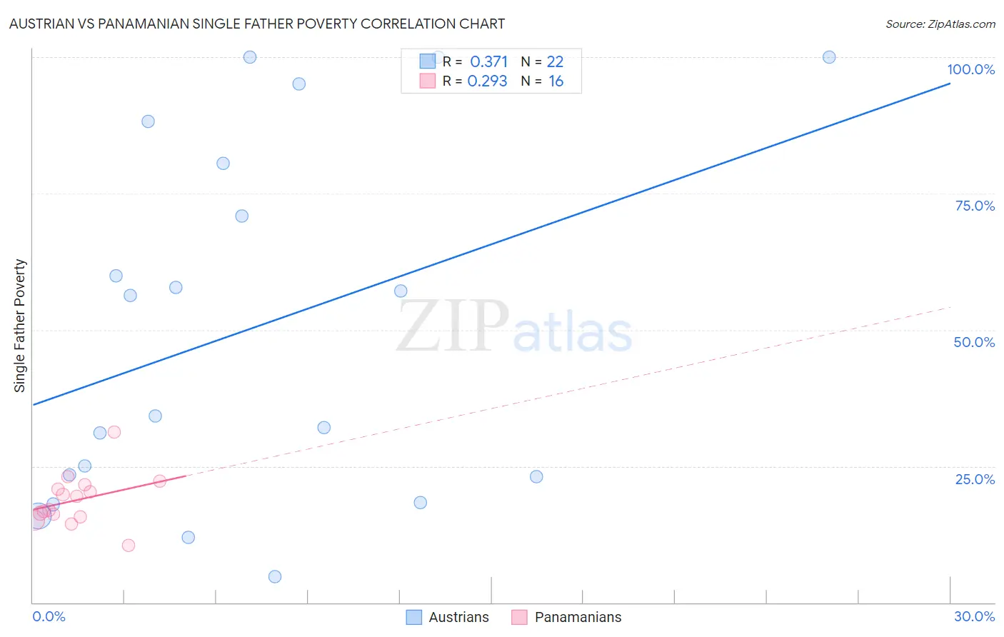Austrian vs Panamanian Single Father Poverty
