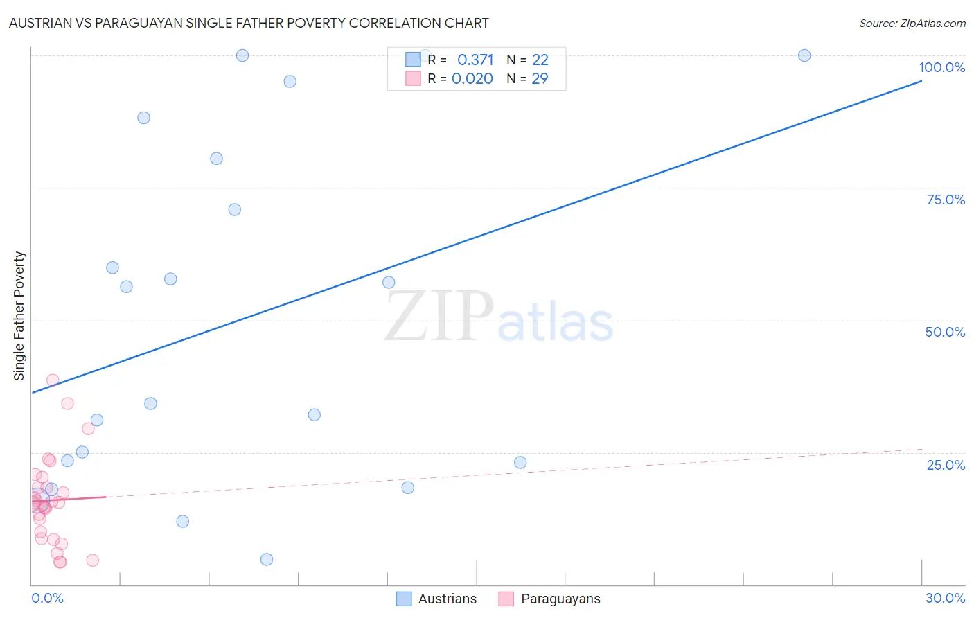 Austrian vs Paraguayan Single Father Poverty
