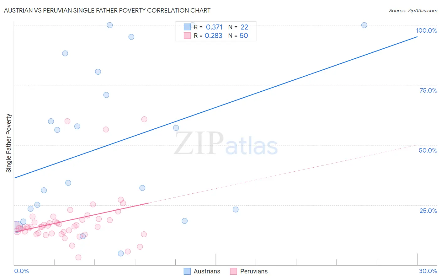 Austrian vs Peruvian Single Father Poverty