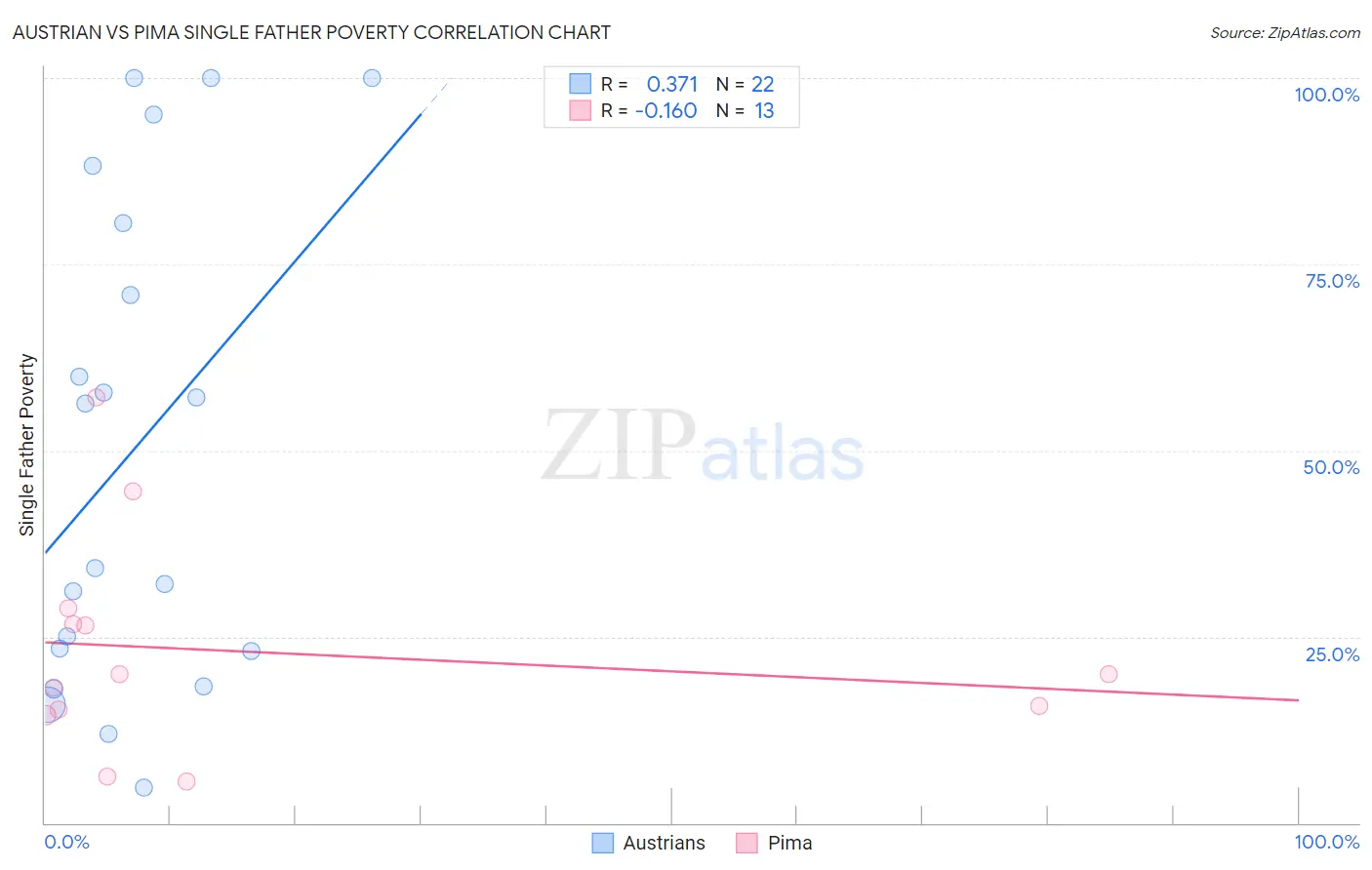 Austrian vs Pima Single Father Poverty
