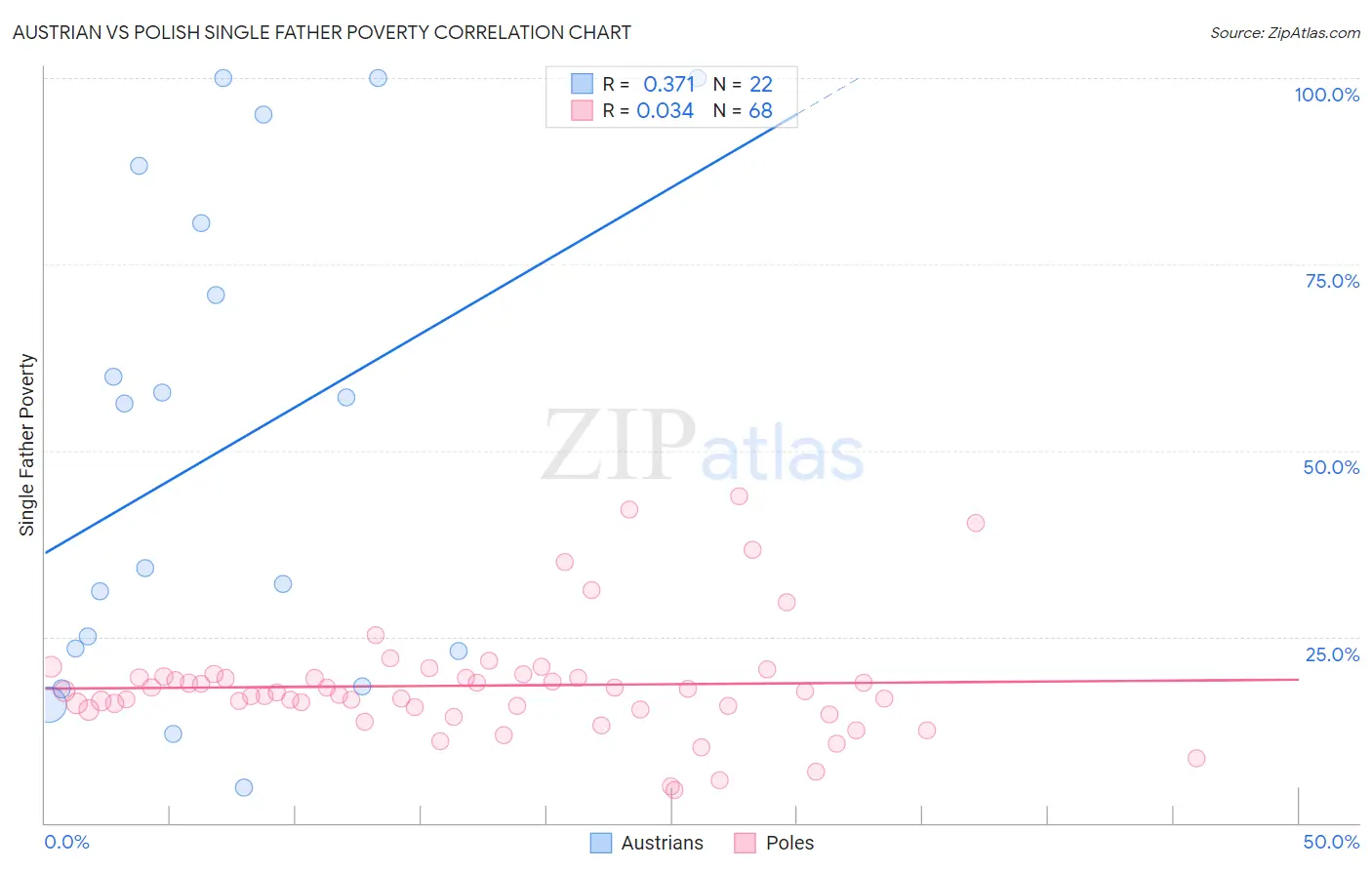 Austrian vs Polish Single Father Poverty