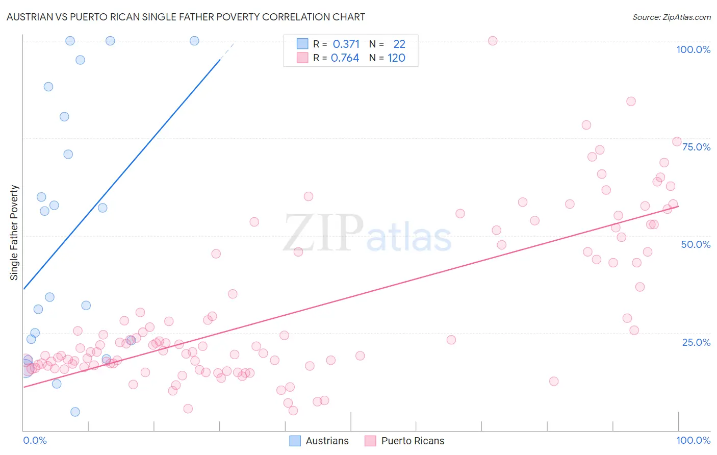 Austrian vs Puerto Rican Single Father Poverty