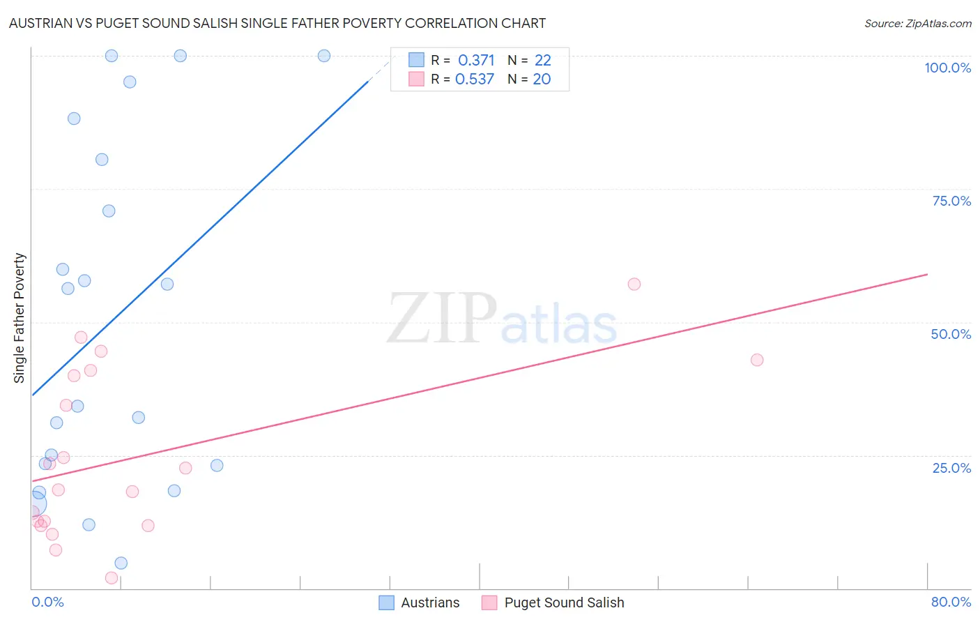 Austrian vs Puget Sound Salish Single Father Poverty