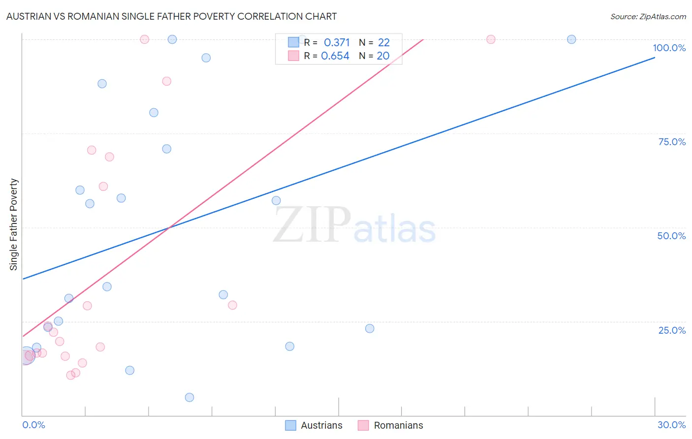 Austrian vs Romanian Single Father Poverty
