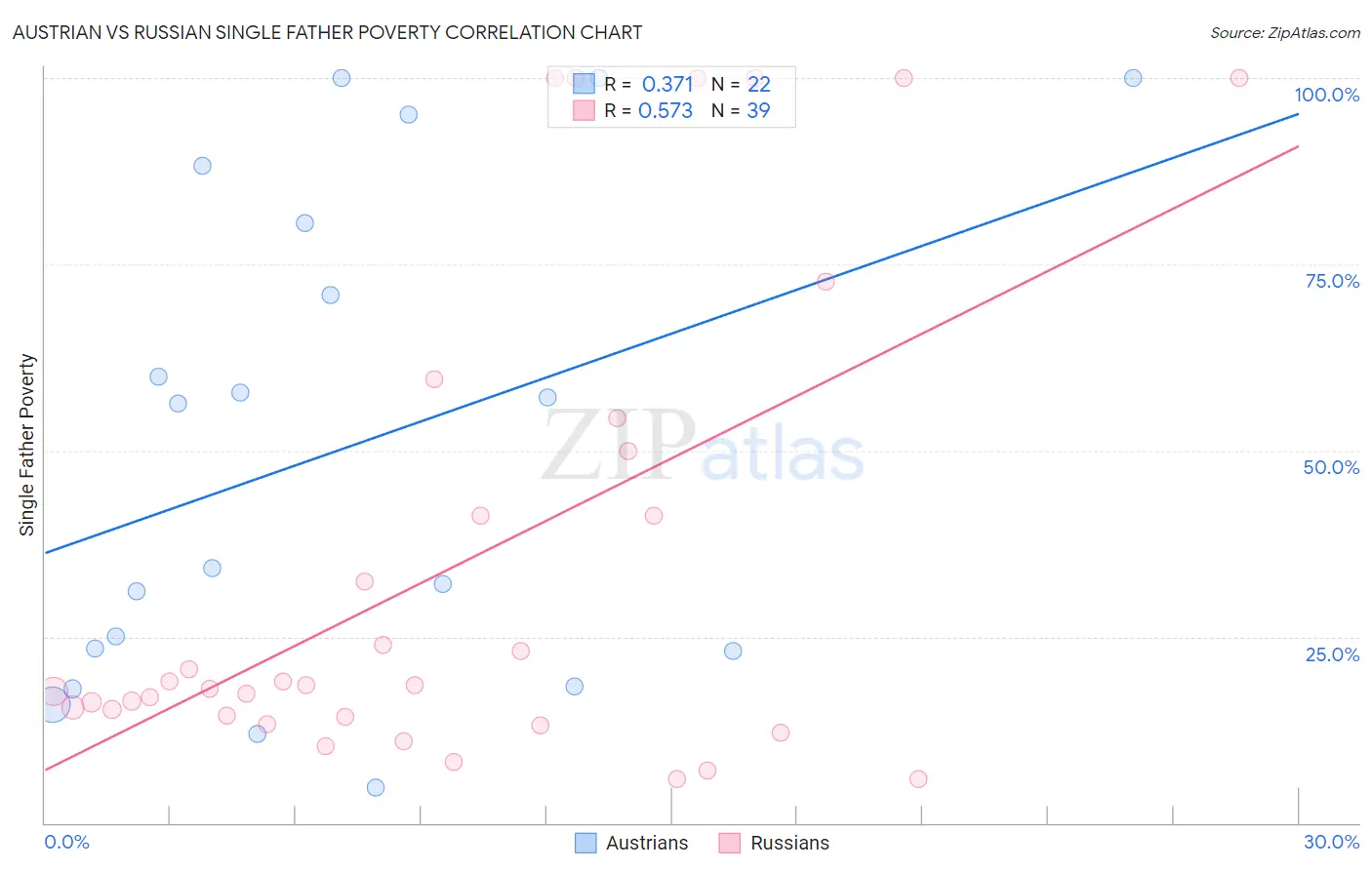 Austrian vs Russian Single Father Poverty