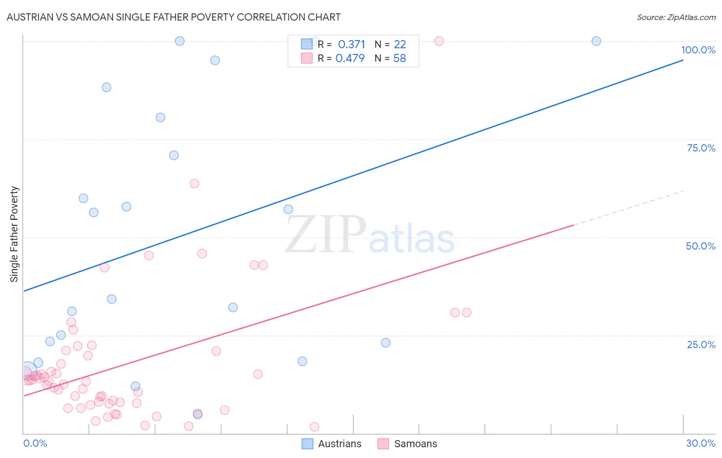 Austrian vs Samoan Single Father Poverty