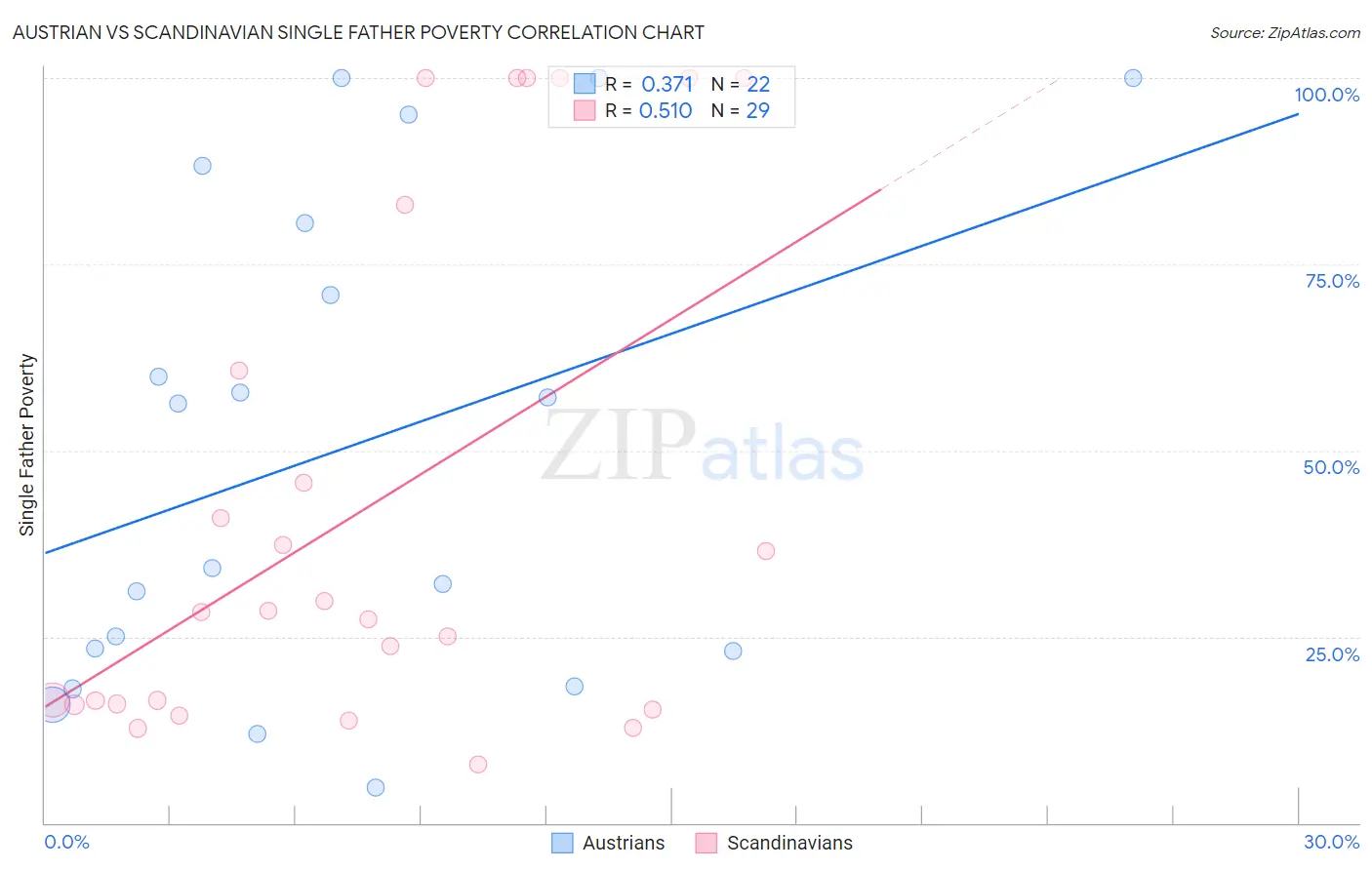 Austrian vs Scandinavian Single Father Poverty