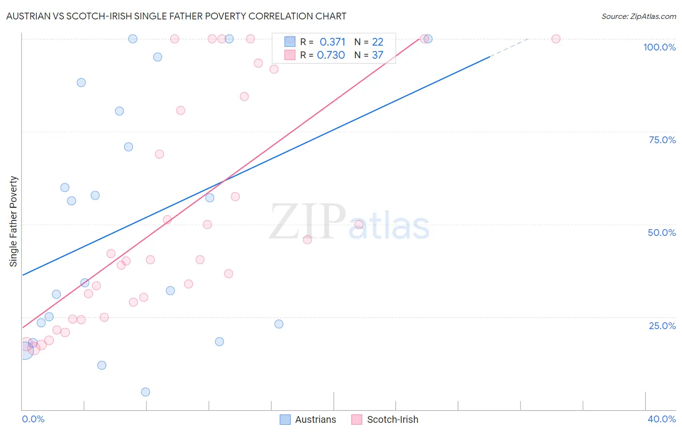Austrian vs Scotch-Irish Single Father Poverty