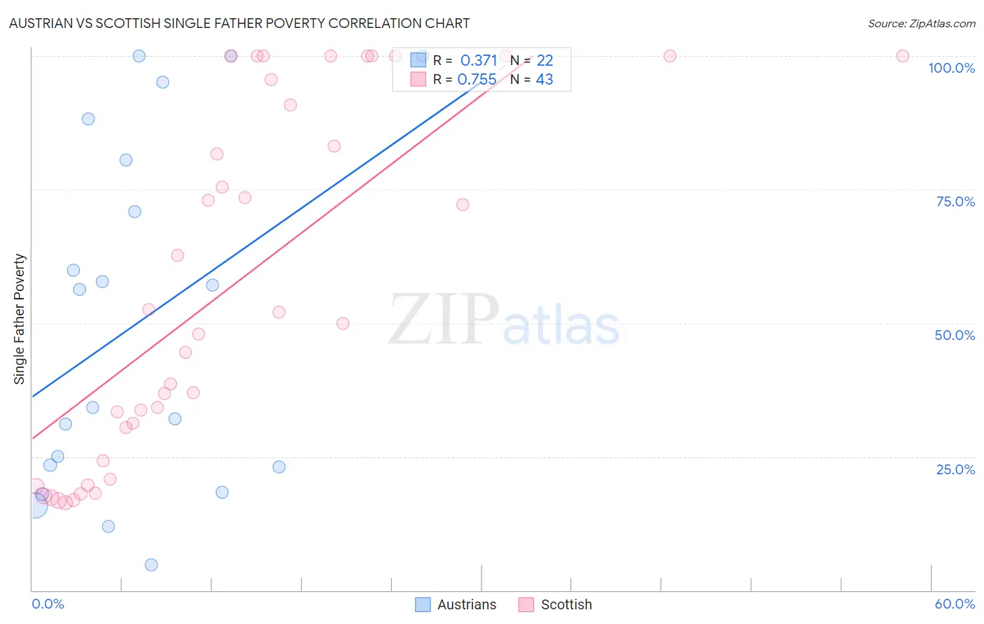 Austrian vs Scottish Single Father Poverty