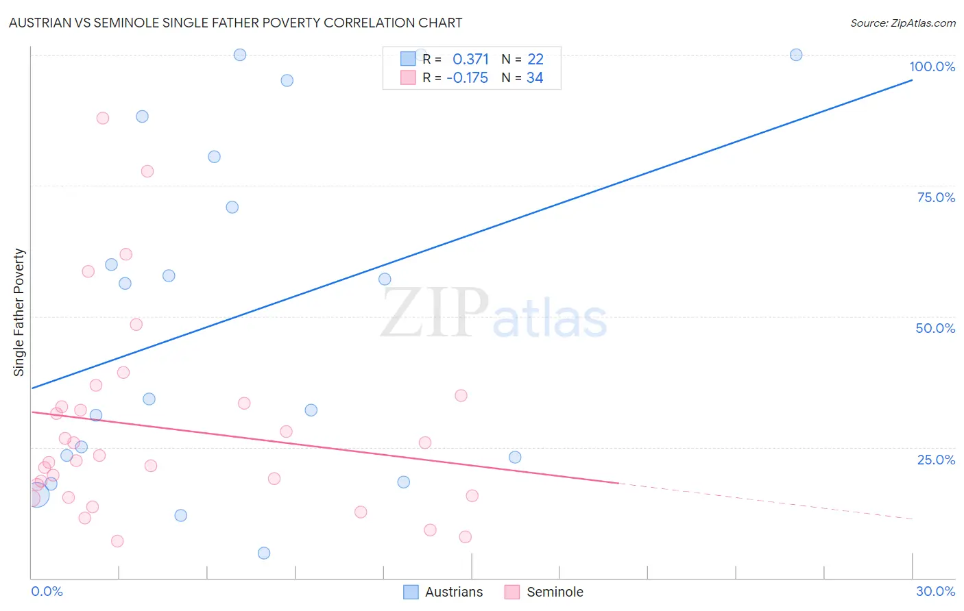 Austrian vs Seminole Single Father Poverty