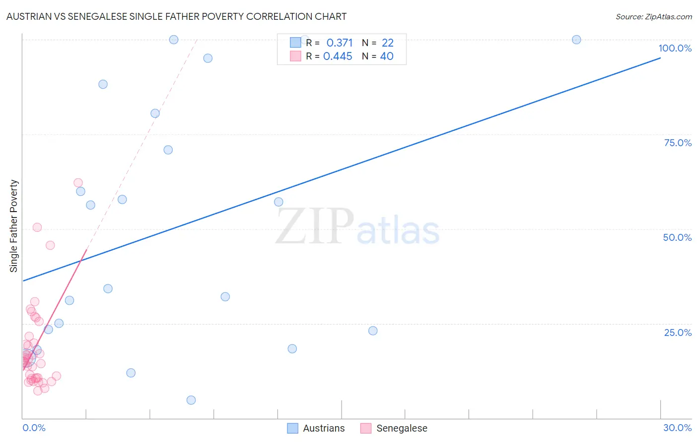 Austrian vs Senegalese Single Father Poverty