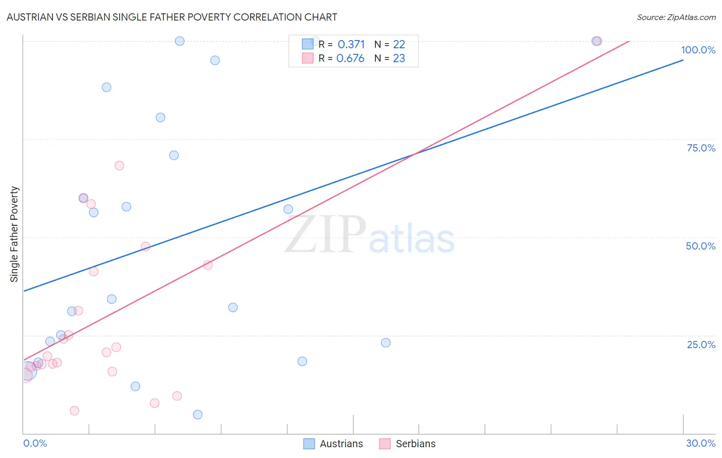 Austrian vs Serbian Single Father Poverty