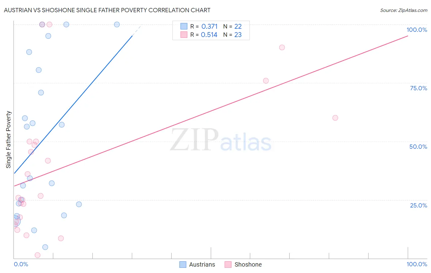 Austrian vs Shoshone Single Father Poverty