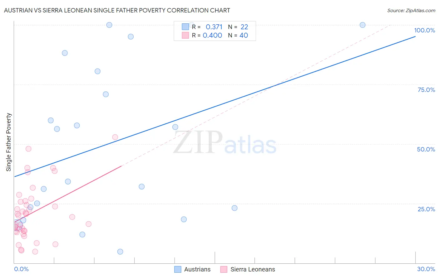 Austrian vs Sierra Leonean Single Father Poverty