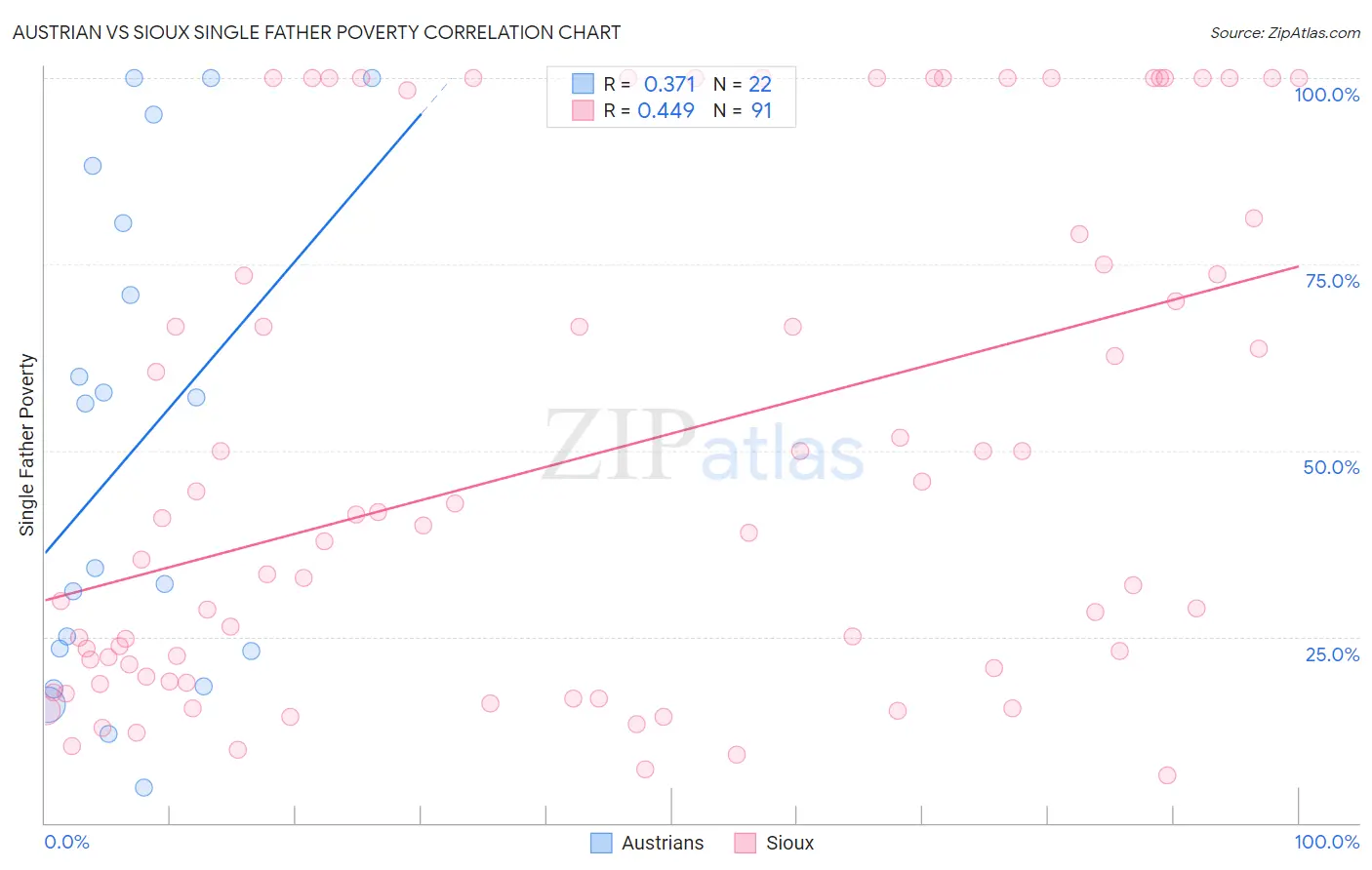 Austrian vs Sioux Single Father Poverty