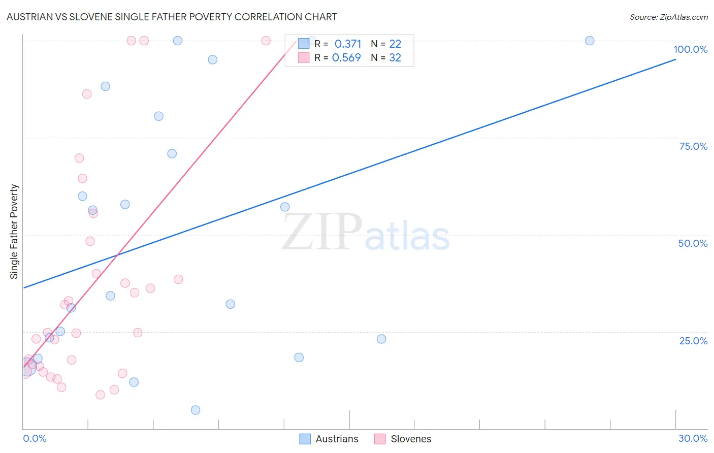 Austrian vs Slovene Single Father Poverty