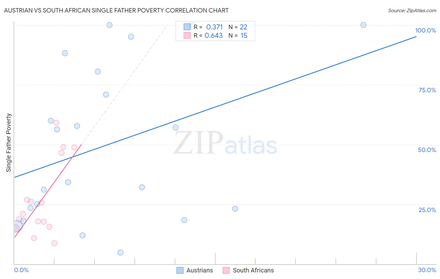 Austrian vs South African Single Father Poverty