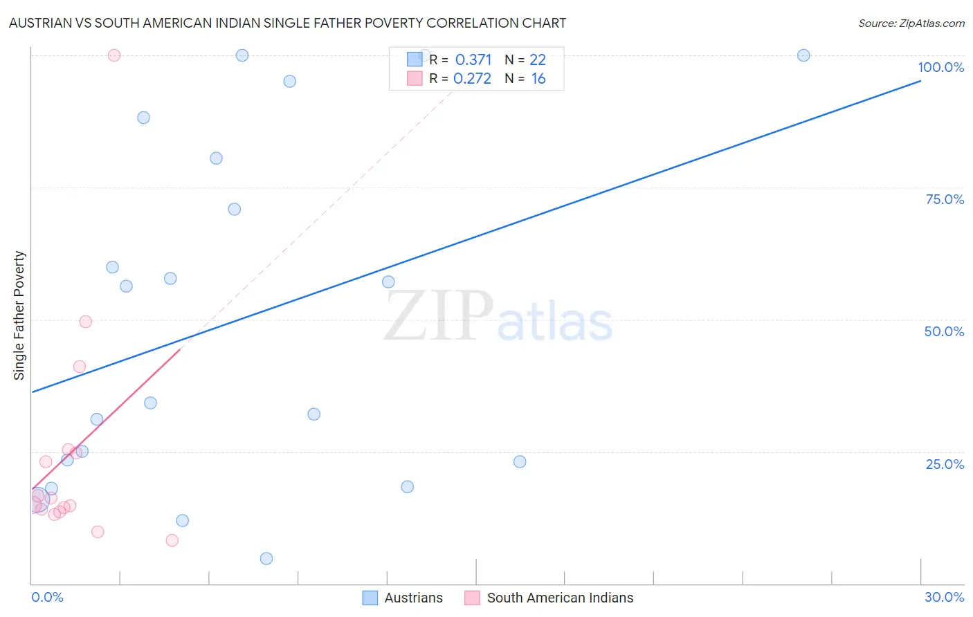 Austrian vs South American Indian Single Father Poverty