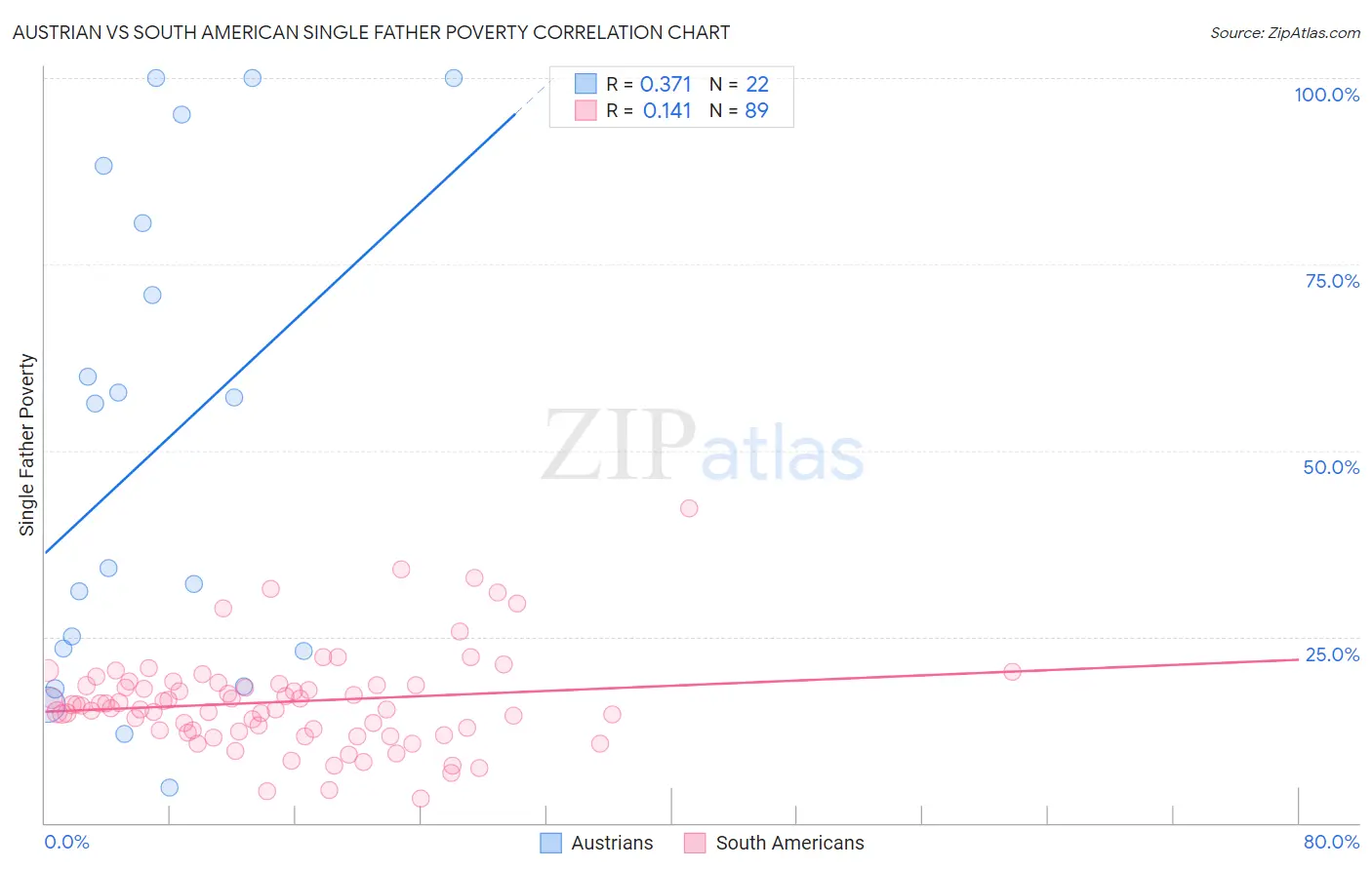 Austrian vs South American Single Father Poverty