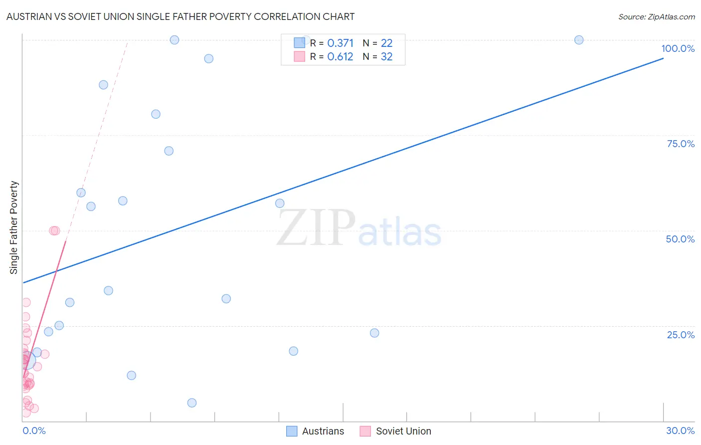 Austrian vs Soviet Union Single Father Poverty