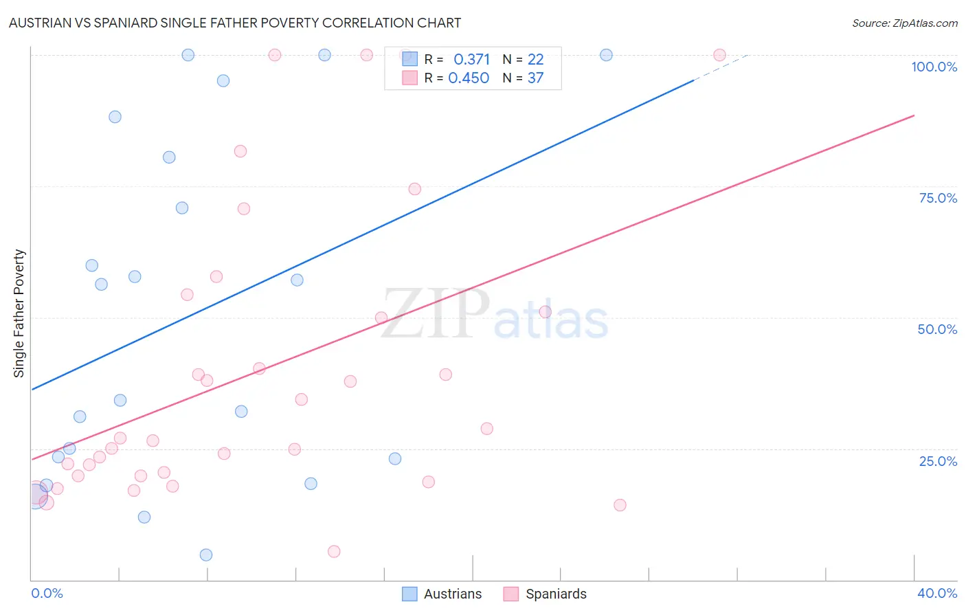 Austrian vs Spaniard Single Father Poverty