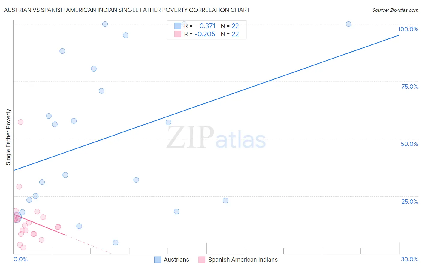 Austrian vs Spanish American Indian Single Father Poverty