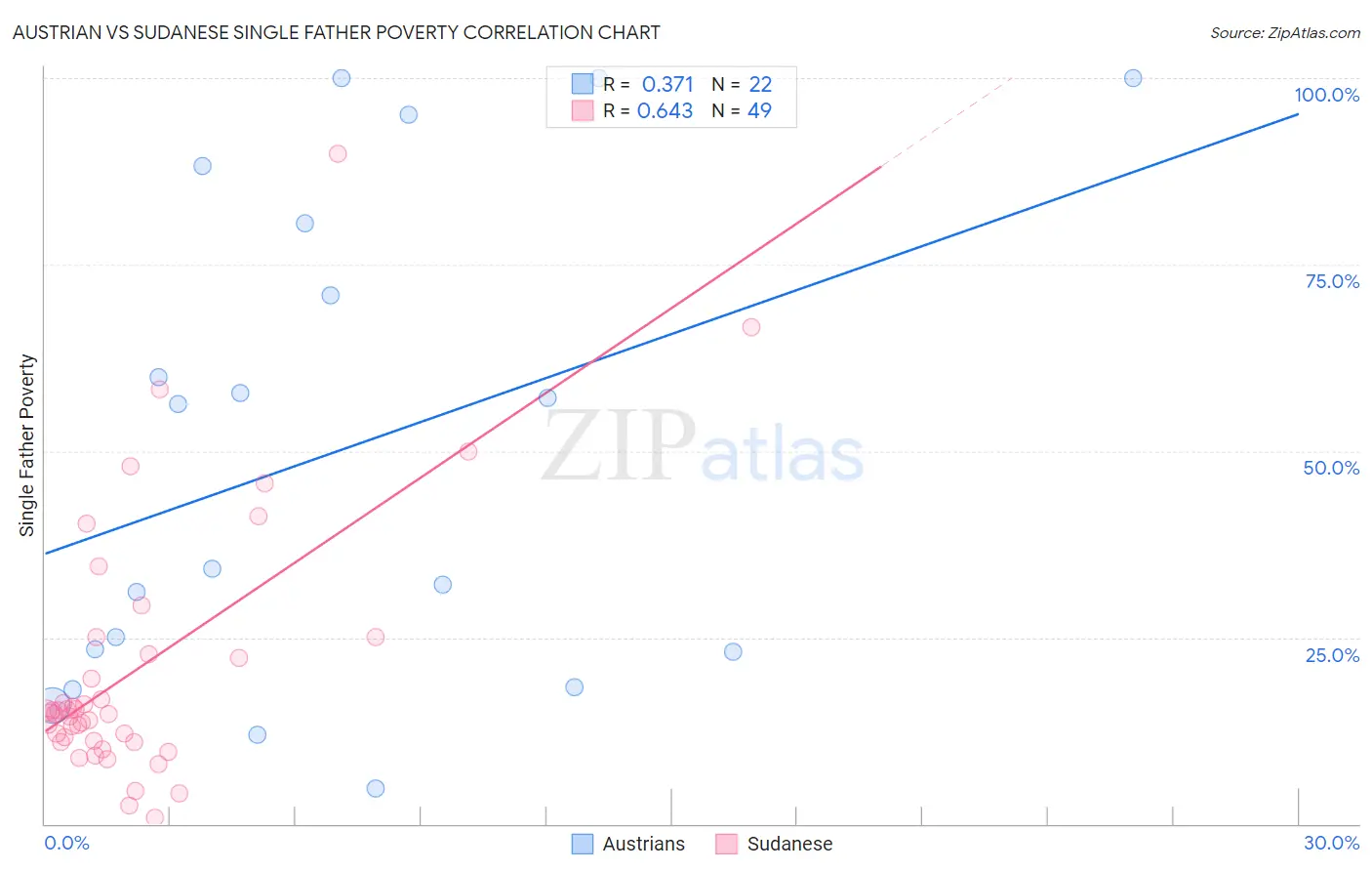 Austrian vs Sudanese Single Father Poverty