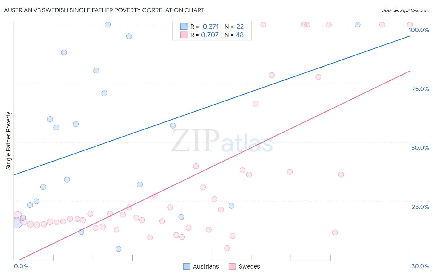 Austrian vs Swedish Single Father Poverty