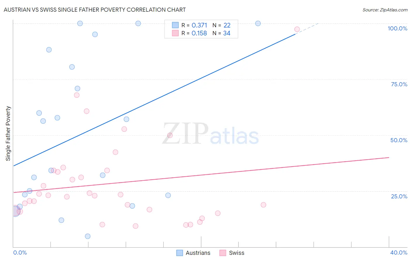 Austrian vs Swiss Single Father Poverty