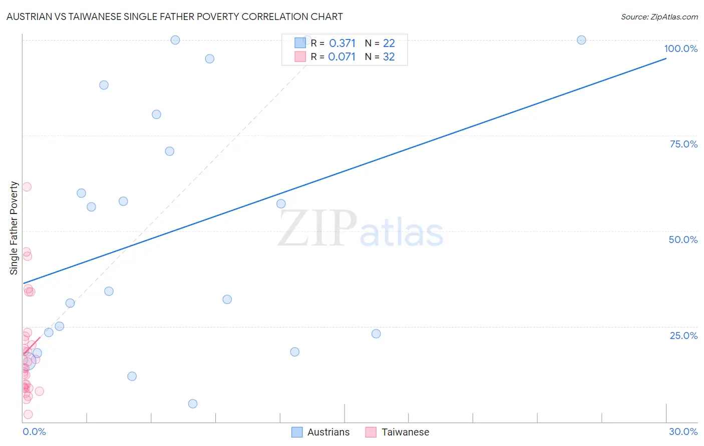 Austrian vs Taiwanese Single Father Poverty