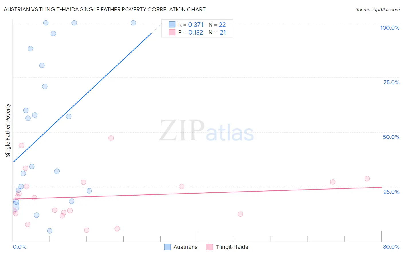Austrian vs Tlingit-Haida Single Father Poverty